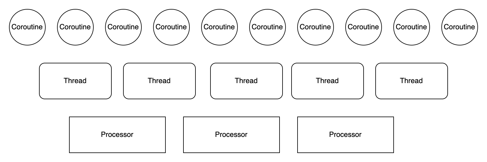 coroutine-thread-processor