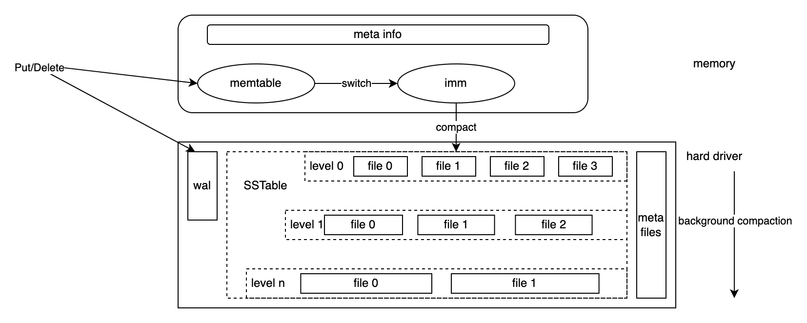 leveldb architecture