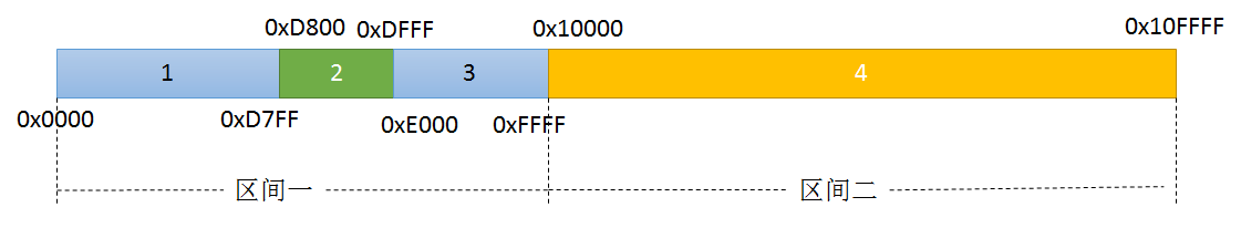 图1 UTF-16 编码