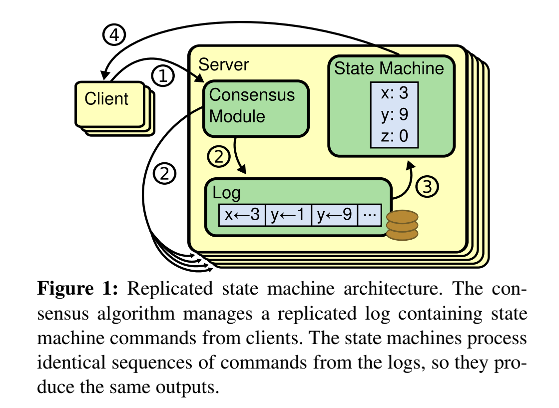 figure 1 replicated state machine