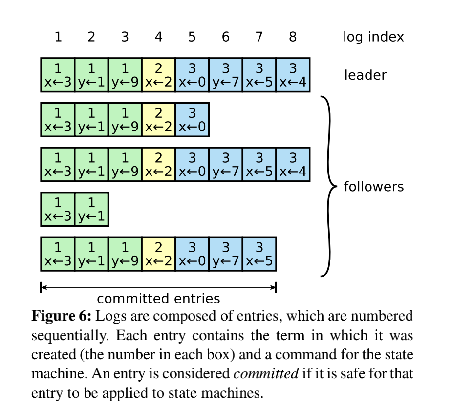 figure 6 commited entries