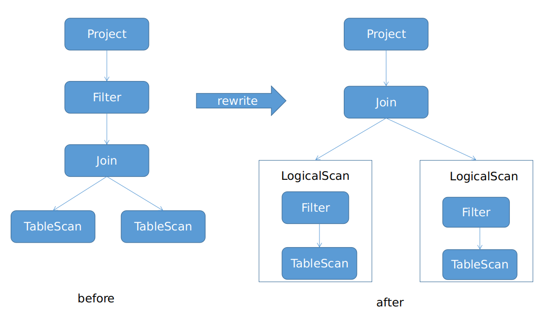 SQL