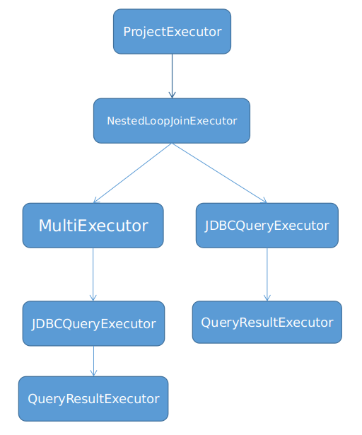 SQL