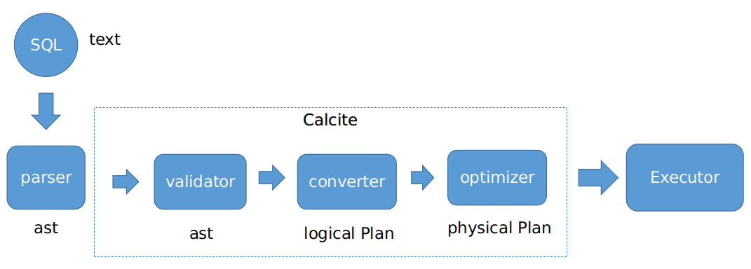 SQL