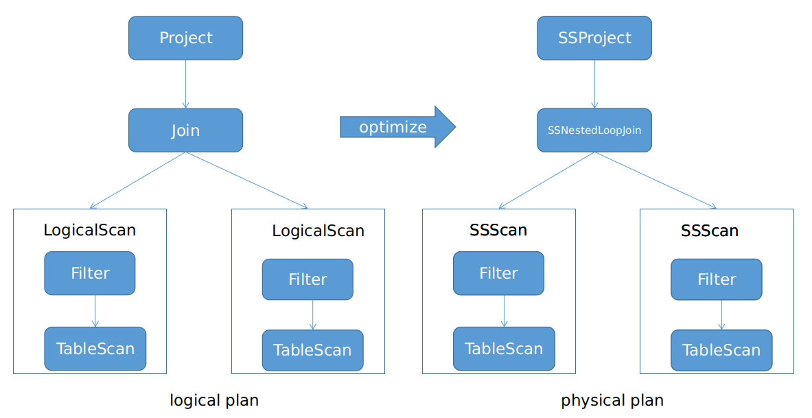 SQL