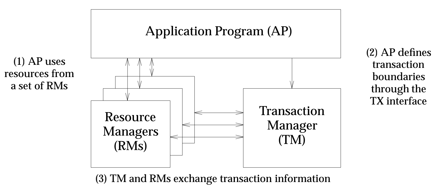 DTP Model